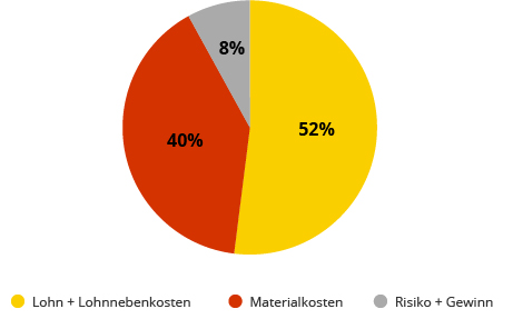 Grafik Materialkosten