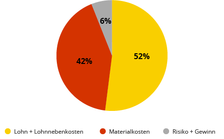 Grafik Materialteuerung